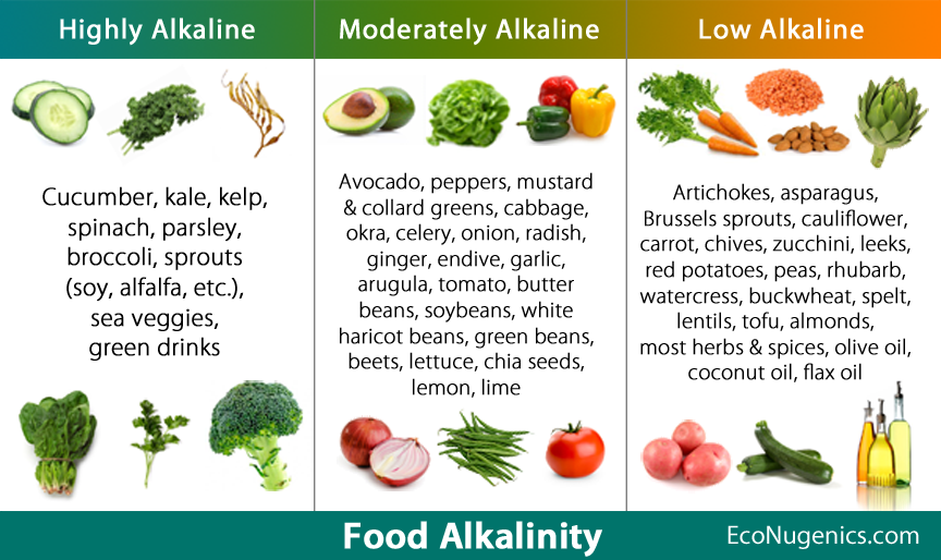 Acidity Of Fruits And Vegetables Chart